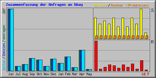 Zusammenfassung der Anfragen an hbay